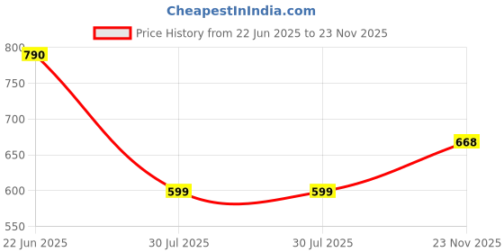 flipkart.com herbalife Dinoshake chocolate-200gm Chocolate Powder herbalife Price History Graph from 22 Jun 2025 to 23 Nov 2025