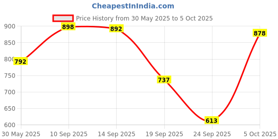 flipkart.com herbalife Dinoshake - Chocolicious(Chocolate Flavour) -200gms Protein Shake herbalife Price History Graph from 30 May 2025 to 5 Oct 2025