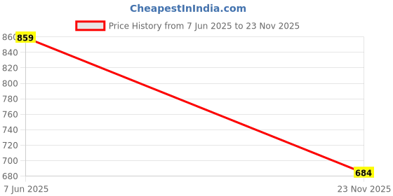 flipkart.com herbalife Dinoshake Kids Drink Chocolate Flavor Plant-Based Protein  (200 g, Chocolate) herbalife Price History Graph from 7 Jun 2025 to 23 Nov 2025