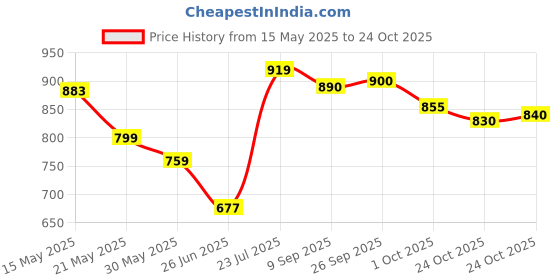 flipkart.com herbalife Dinoshake Kids Drink Strawberry Flavor Energy Drink herbalife Price History Graph from 15 May 2025 to 24 Oct 2025