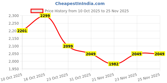 flipkart.com herbalife DOUBLE CHOCOLATE SHAKE SPECAIL OFFER CHOCOLATE Powder herbalife Price History Graph from 10 Oct 2025 to 24 Nov 2025