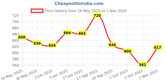 flipkart.com herbalife nutrition Herbalife Energy Drink GINGER Afresh Nutrition Drink herbalife nutrition Price History Graph from 16 May 2025 to 1 Nov 2025