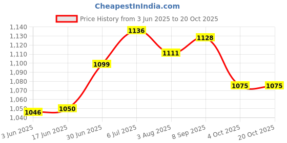flipkart.com isha herbal store Herbalife Energy Drink Mix Energy Drink isha herbal store Price History Graph from 3 Jun 2025 to 20 Oct 2025