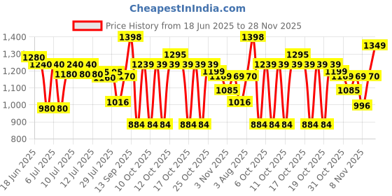 flipkart.com herbalife F1 CHOCLATE-SHAKE MIX-FLAVOUR CHOCLATE Powder herbalife Price History Graph from 18 Jun 2025 to 28 Nov 2025