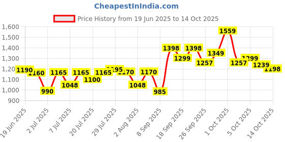 flipkart.com herbalife F1 CHOCLATE SHAKE MIX-FLAVOUR CHOCLATE Powder herbalife Price History Graph from 19 Jun 2025 to 14 Oct 2025