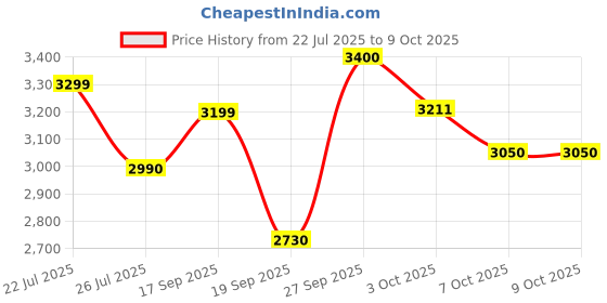 flipkart.com herbalife F1 Choclate Shake,Protein powder-200g , Afresh-Lemon ,With Shakmate, CHOCLATE, LEMON Powder herbalife Price History Graph from 22 Jul 2025 to 9 Oct 2025