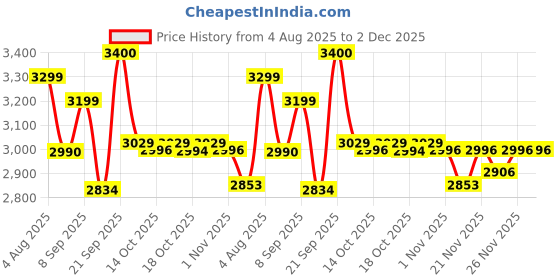 flipkart.com herbalife F1 Choclate Shake,Protein powder-200g , Afresh-Peach ,With Shakmate, CHOCLATE, PEACH Powder herbalife Price History Graph from 4 Aug 2025 to 2 Dec 2025