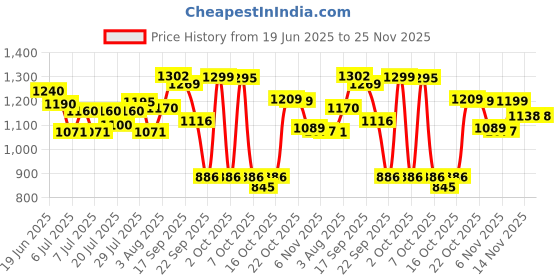 flipkart.com herbalife F1 KULFI SHAKE MIX-FLAVOUR KULFI Powder herbalife Price History Graph from 19 Jun 2025 to 24 Nov 2025