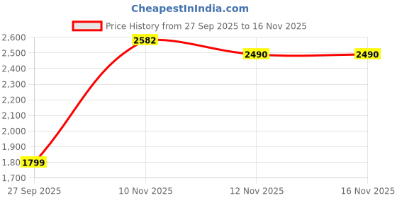 flipkart.com herbalife F1 Mango F 3 Protein Powder and Afresh Lemon Protein Blends herbalife Price History Graph from 27 Sep 2025 to 16 Nov 2025