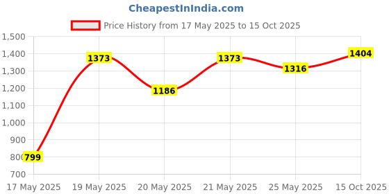 flipkart.com herbalife F1 MANGO SHAKE Nutrition Drink herbalife Price History Graph from 17 May 2025 to 15 Oct 2025