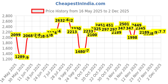 flipkart.com herbalife F1 MANGO SHAKE WITH P1 PERSONALIZED PROTIEN Nutrition Drink herbalife Price History Graph from 16 May 2025 to 1 Dec 2025