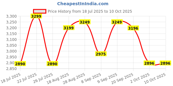 flipkart.com herbalife F1 Mango Shake,Protein powder-200g , Afresh-Peach ,With Shakmate, MANGO, PEACH Powder herbalife Price History Graph from 18 Jul 2025 to 10 Oct 2025
