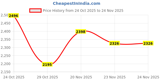flipkart.com herbalife F1 MIX COMBO PACK BANANA200LEMON BANANA, UNFLAVORED, LEMON Powder herbalife Price History Graph from 24 Oct 2025 to 23 Nov 2025