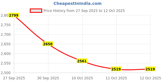 flipkart.com herbalife F1 MIX COMBO PACK KULFI200LEMON KULFI, UNFLAVORED, LEMON Powder herbalife Price History Graph from 27 Sep 2025 to 12 Oct 2025
