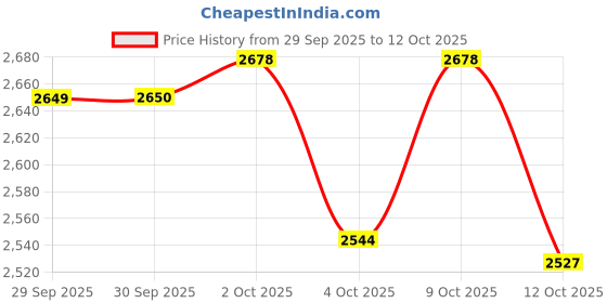 flipkart.com herbalife F1 MIX COMBO PACK MANGO 200 GINGER MANGO, UNFLAVORED, GINGER Powder herbalife Price History Graph from 29 Sep 2025 to 9 Oct 2025