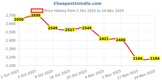 flipkart.com herbalife F1 MIX COMBO PACK VANILLA 200 LEMON VANILLA, UNFLAVORED, LEMON Powder herbalife Price History Graph from 1 Oct 2025 to 24 Nov 2025