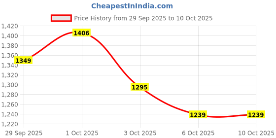 flipkart.com herbalife F1 SHAKE MIX MANGO FLAVOR MANGO Powder herbalife Price History Graph from 29 Sep 2025 to 10 Oct 2025