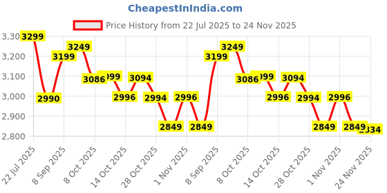 flipkart.com herbalife F1 SHAKE MIX ROSEKHEER,PROTEIN 200GM GINGER AFRESH AND SHAKEMATE POWDER COMBO ROSEKHEER, GINGER Powder herbalife Price History Graph from 22 Jul 2025 to 24 Nov 2025
