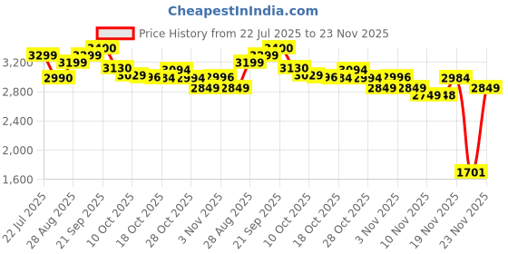 flipkart.com herbalife F1 SHAKE MIX VANILA ,PROTEIN 200GM PEACH AFRESH AND SHAKEMATE POWDER COMBO VANILA, PEACH Powder herbalife Price History Graph from 22 Jul 2025 to 23 Nov 2025
