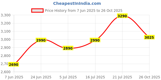 flipkart.com herbalife F1 SHAKE-STROWBERRY,PROTEIN 200GM,LEMON AFRESH AND SHAKEMATE WEIGHT LOSS PACK STRAWBERRY, LEMON Powder herbalife Price History Graph from 7 Jun 2025 to 26 Oct 2025