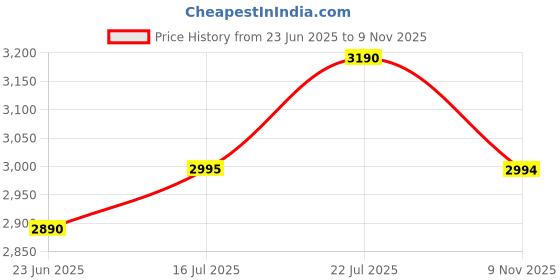 flipkart.com herbalife F1 SHAKE STROWBERRY,PROTEIN 200GM,LEMON AFRESH AND SHAKEMATE WEIGHT LOSS PACK STRAWBERRY, LEMON Powder herbalife Price History Graph from 23 Jun 2025 to 9 Nov 2025