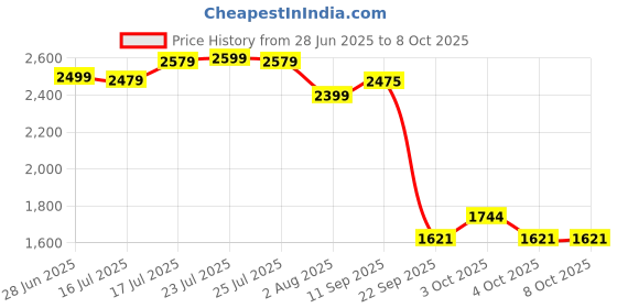 flipkart.com herbalife F1 SHAKE,AFRESH,P-200GM MANGO, LEMON Powder herbalife Price History Graph from 28 Jun 2025 to 8 Oct 2025