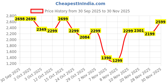 flipkart.com herbalife FIRMULA 1 DUTCH CHOCOLATE FLAVOUR CHOCOLATE Powder herbalife Price History Graph from 30 Sep 2025 to 30 Nov 2025