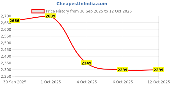 flipkart.com herbalife FIRMULA 1 MANGO FLAVOUR Mango Powder herbalife Price History Graph from 30 Sep 2025 to 11 Oct 2025