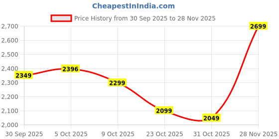 flipkart.com herbalife FIRMULA 1 VANILLA FLAVOUR MANGO Powder herbalife Price History Graph from 30 Sep 2025 to 28 Nov 2025