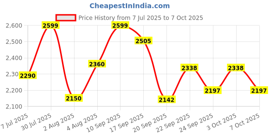 flipkart.com herbalife FORMLA 1 SHAKE CHOCLATE ,PROTEIN200GM AND GINGER AFRESH COMBO CHOCLATE, GINGER Powder herbalife Price History Graph from 7 Jul 2025 to 7 Oct 2025