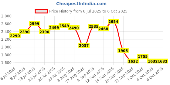 flipkart.com herbalife FORMLA 1 SHAKE KULFI ,PROTEIN200GM AND LEMON AFRESH COMBO KULFI, LEMON Powder herbalife Price History Graph from 6 Jul 2025 to 6 Oct 2025
