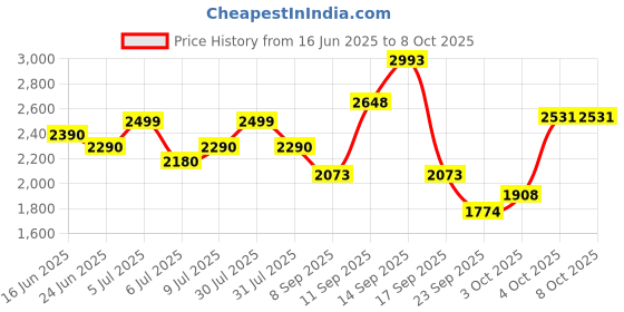 flipkart.com herbalife FORMLA 1 SHAKE MANGO ,PROTEIN200GM AND LEMON. AFRESH COMBO MANGO, LEMON Powder herbalife Price History Graph from 16 Jun 2025 to 7 Oct 2025