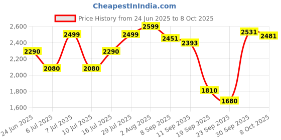 flipkart.com herbalife FORMLA 1 SHAKE MANGO ,PROTEIN200GM AND LEMON AFRESH COMBO MANGO, LEMON Powder herbalife Price History Graph from 24 Jun 2025 to 8 Oct 2025
