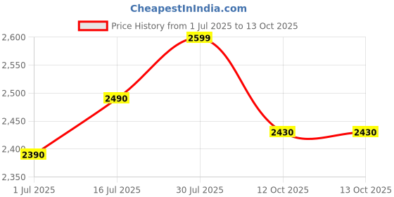flipkart.com herbalife FORMLA 1 SHAKE ORANGE,PROTEIN200GM AND CINNEMON AFRESH COMBO ORANGE, CINNEMON Powder herbalife Price History Graph from 1 Jul 2025 to 12 Oct 2025