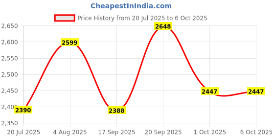 flipkart.com herbalife FORMLA 1 SHAKE VANILA,PROTEIN200GM AND AFRESH LEMON COMBO PACK OF-3 VANILA, LEMON Powder herbalife Price History Graph from 20 Jul 2025 to 5 Oct 2025