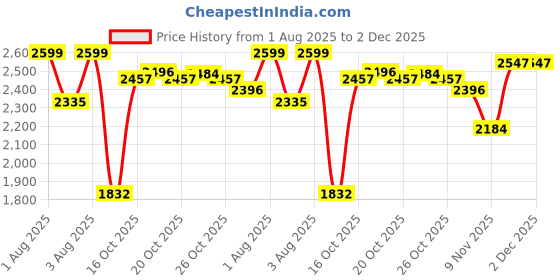 flipkart.com herbalife FORMULA 1 CHOCO (500g)+ PROTIEN POWDER (200g)+ CINN.AFRESH (50g) SET OF 3 PCS CHOCOLATE, CINNAMON Powder herbalife Price History Graph from 1 Aug 2025 to 1 Dec 2025