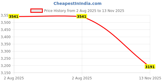 flipkart.com herbalife FORMULA 1 CHOCOLATE + AFRESH ELAICHI + SHAKEMATE + PROTEIN 200 GRAM Nutrition Drink herbalife Price History Graph from 2 Aug 2025 to 13 Nov 2025
