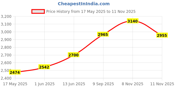 flipkart.com herbalife FORMULA 1 CHOCOLATE WITH PROTIEN POWDER 400 gm Nutrition Drink herbalife Price History Graph from 17 May 2025 to 8 Nov 2025