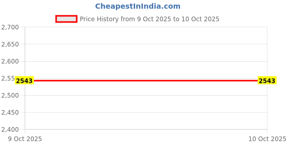 flipkart.com herbalife FORMULA 1 Combo Shake Mango Kulfi Kulfi Flavour Powder herbalife Price History Graph from 8 Oct 2025 to 9 Oct 2025