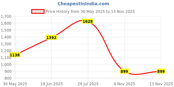 flipkart.com herbalife Formula 1 Delicious Shake Mix Mango Plant-Based Protein herbalife Price History Graph from 30 May 2025 to 9 Nov 2025