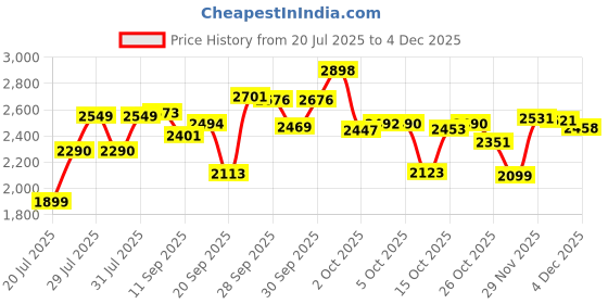 flipkart.com herbalife FORMULA 1 KULFI (500g)+ PROTIEN POWDER (200g)+ AFRESH GINGER (50g) SET OF 3 PCS KULFI, LEMON Powder herbalife Price History Graph from 20 Jul 2025 to 4 Dec 2025