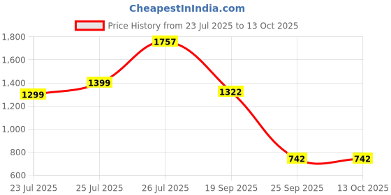 flipkart.com herbalife FORMULA 1 KULFI Protein Shake herbalife Price History Graph from 23 Jul 2025 to 13 Oct 2025