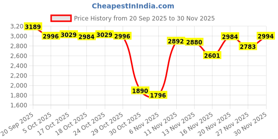 flipkart.com herbalife Formula 1 KULFI,PP200 Gram + Afresh CINEMON + ShakMATE (1250 g, KULFI, Lemon) KULFI Powder herbalife Price History Graph from 20 Sep 2025 to 27 Nov 2025