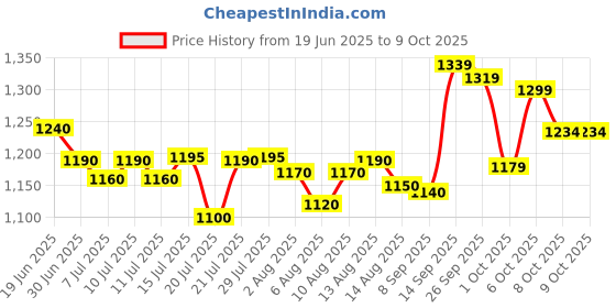 flipkart.com herbalife FORMULA-1 MANGO-SHAKE MIX-FLAVOUR MANGO Powder herbalife Price History Graph from 19 Jun 2025 to 8 Oct 2025