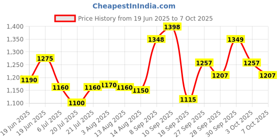 flipkart.com herbalife FORMULA 1 MANGO SHAKE MIX-FLAVOUR MANGO Powder herbalife Price History Graph from 19 Jun 2025 to 7 Oct 2025