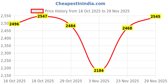flipkart.com herbalife FORMULA-1 MANGO SHAKE OR PROTEIN 200GM ,LEMON AFRESH ENERGY DRINK MANGO Powder herbalife Price History Graph from 16 Oct 2025 to 29 Nov 2025