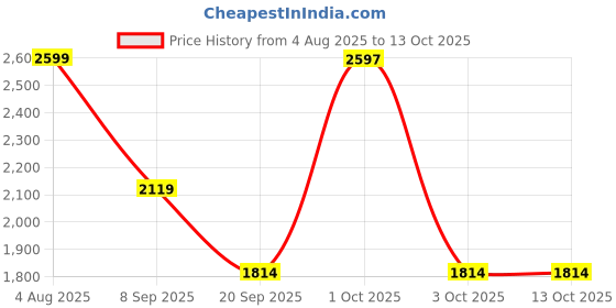 flipkart.com herbalife FORMULA 1 MANGO(500g)+ PROTIEN POWDER (200g)+AFRESH GINGER(50g) SET OF 3 PCS MANGO, GINGER Powder herbalife Price History Graph from 4 Aug 2025 to 12 Oct 2025