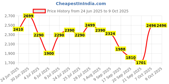 flipkart.com herbalife FORMULA 1 MANGO(500g)+ PROTIEN POWDER (200g)+AFRESH LEMON(50g) SET OF 3 PCS MANGO, LEMON Powder herbalife Price History Graph from 24 Jun 2025 to 8 Oct 2025