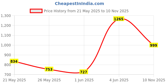 flipkart.com herbalife Formula 1 Nutrition Shake Flavor Plant-Based Protein herbalife Price History Graph from 21 May 2025 to 10 Nov 2025