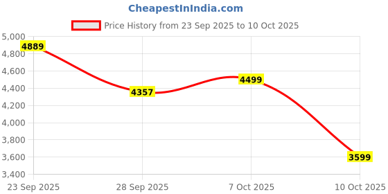 flipkart.com herbalife Formula 1 Nutritional CHOCOLATE Shake Mix CHOCOLATE Powder herbalife Price History Graph from 23 Sep 2025 to 10 Oct 2025
